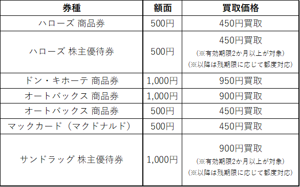 ハローズ商品券　450円買取 ハローズ株主優待券　450円買取 ドン・キホーテ商品券　950円買取 オートバックス1000円商品券　900円買取 オートバックス500円商品券　900円買取 マックカード(マクドナルド)　450円買取 サンドラッグ株主優待券　900円買取